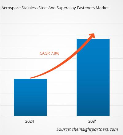 aerospace-stainless-steel-and-superalloy-fasteners-market-cagr