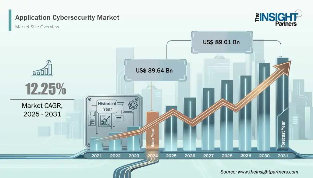application-security-market-cagr