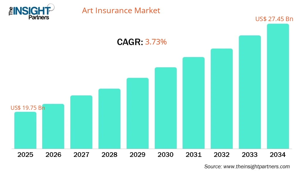 art-insurance-market-cagr