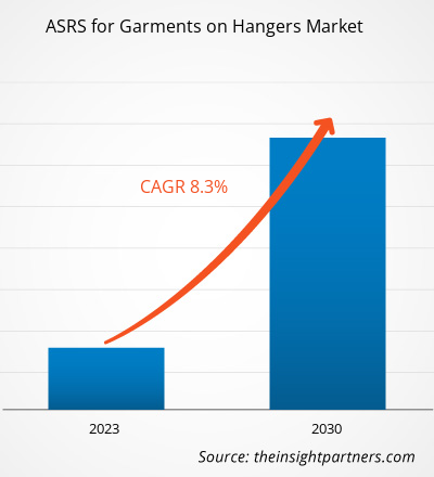 asrs-for-garments-on-hangers-market-cagr