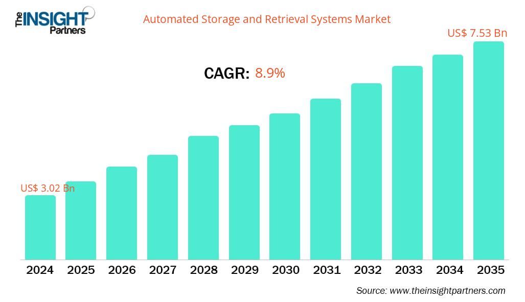 automated-storage-and-retrieval-system-market-cagr