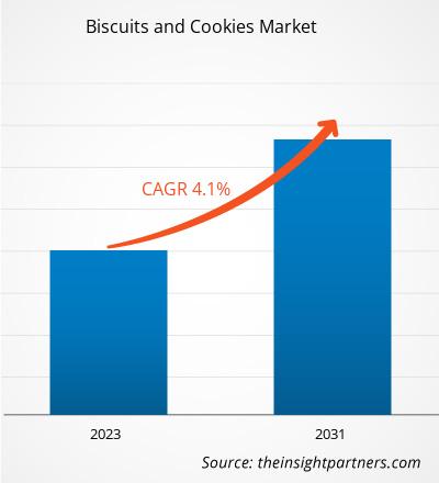 biscuits-and-cookies-market-cagr
