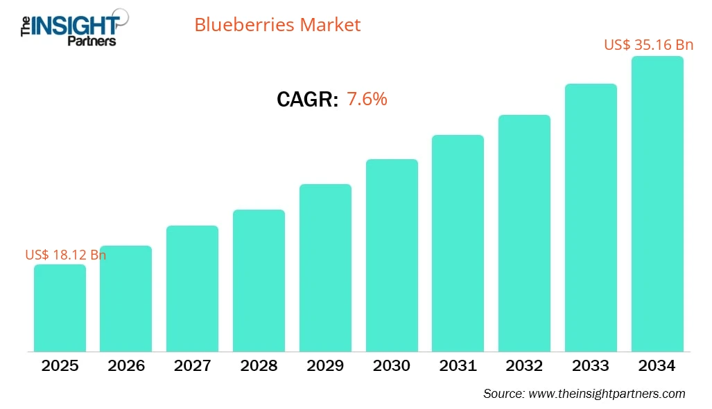 blueberries-market-cagr