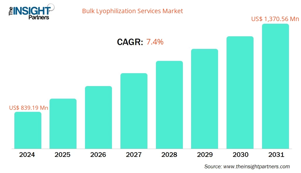 bulk-lyophilization-services-market-cagr
