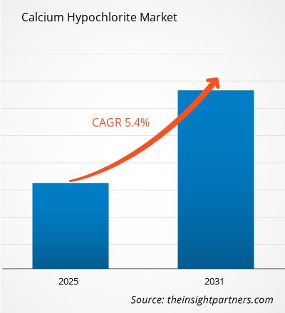 calcium-hypochlorite-market-cagr
