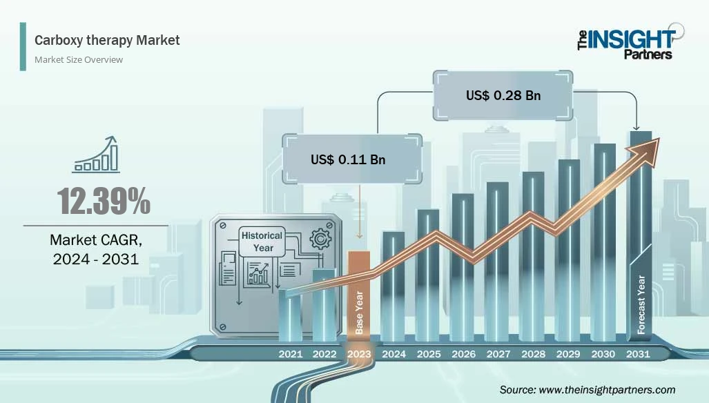 carboxy-therapy-market-cagr