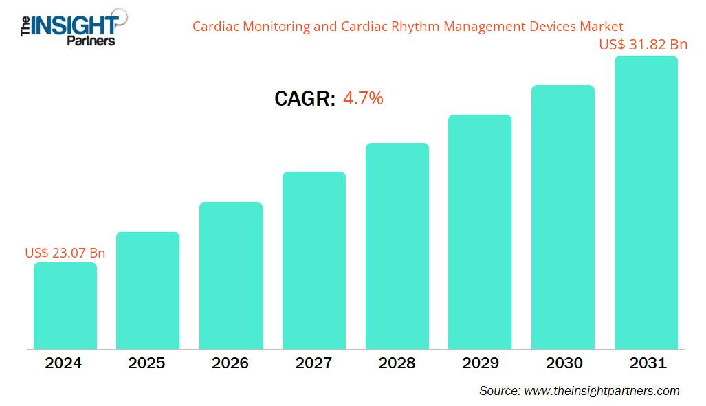 cardiac-monitoring-and-cardiac-rhythm-management-devices-market-cagr