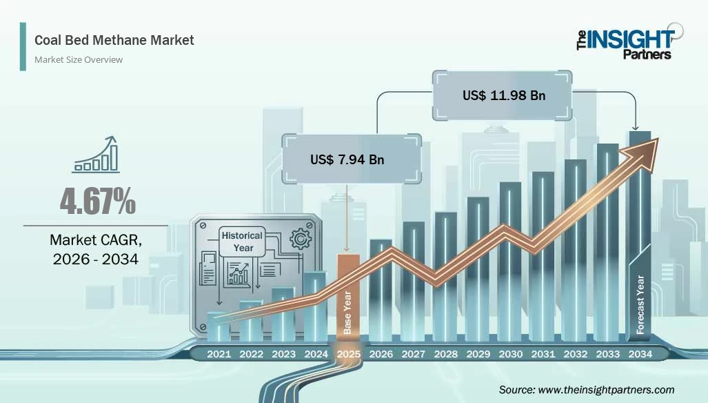coal-bed-methane-market-cagr