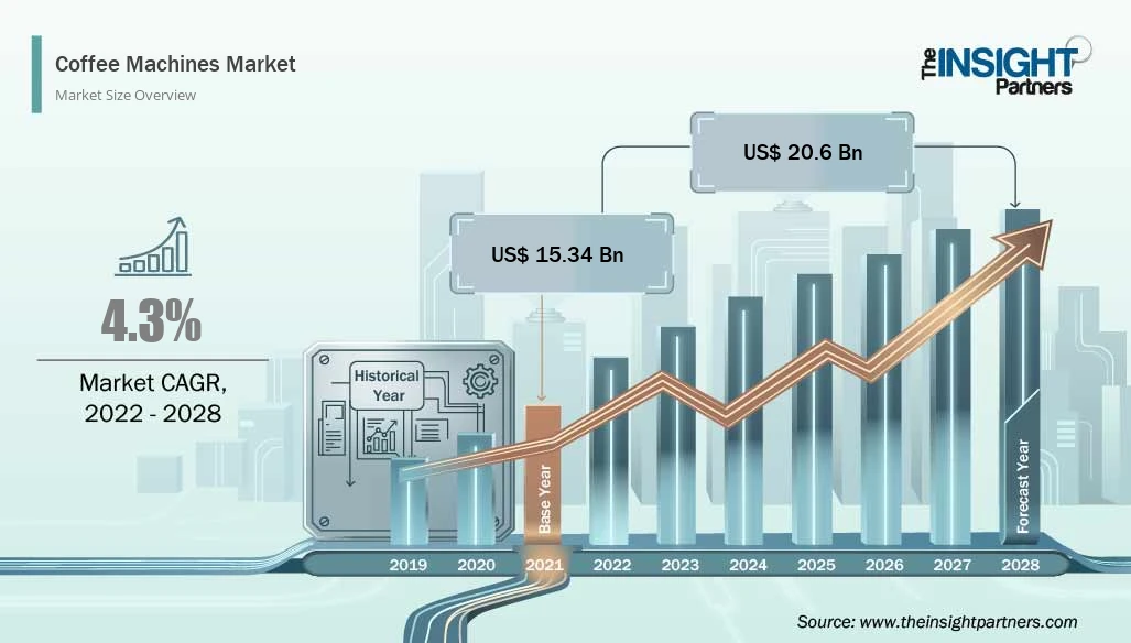 coffee-machine-market-cagr