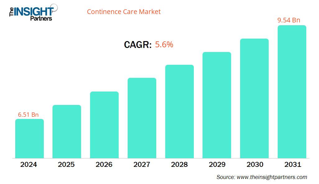 continence-care-market-cagr