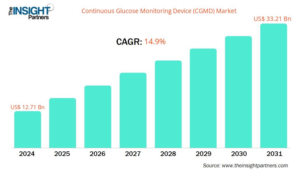 continuous-glucose-monitoring-market-cagr
