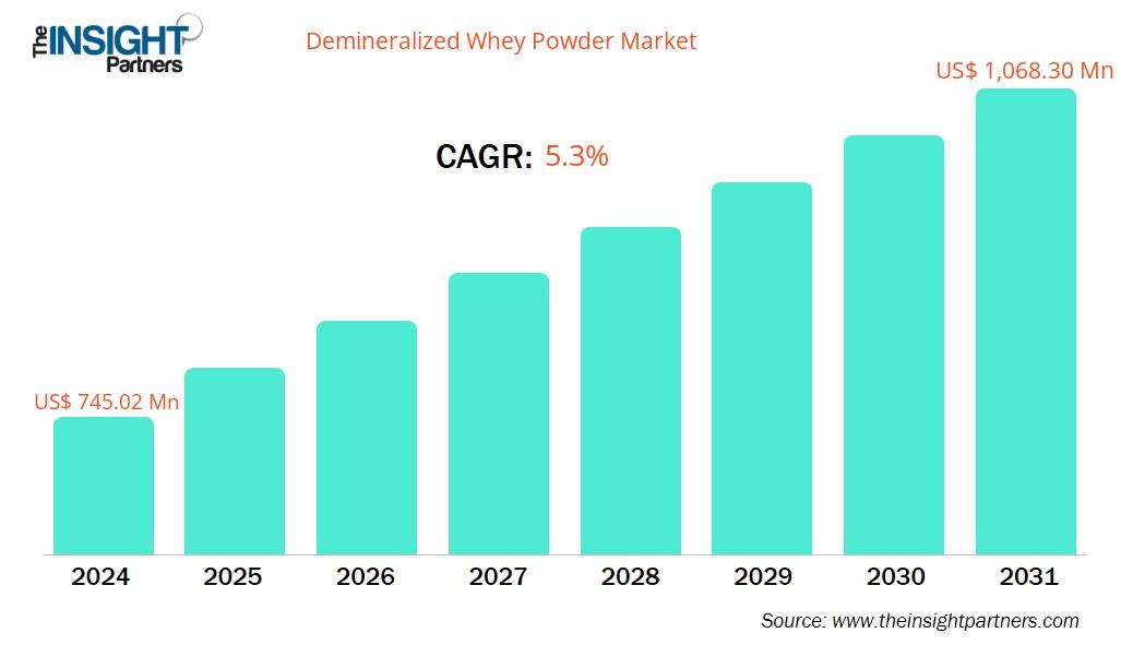 demineralized-whey-powder-market-cagr