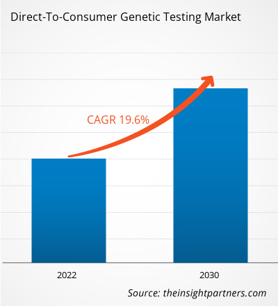 direct-to-consumer-genetic-testing-market-cagr