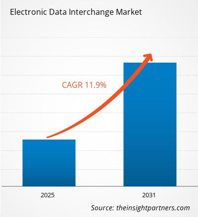 electronic-data-interchange-edi-market-cagr