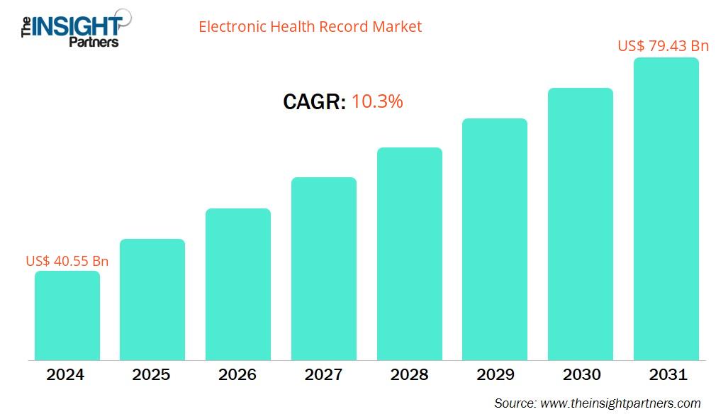 electronic-health-record-market-cagr