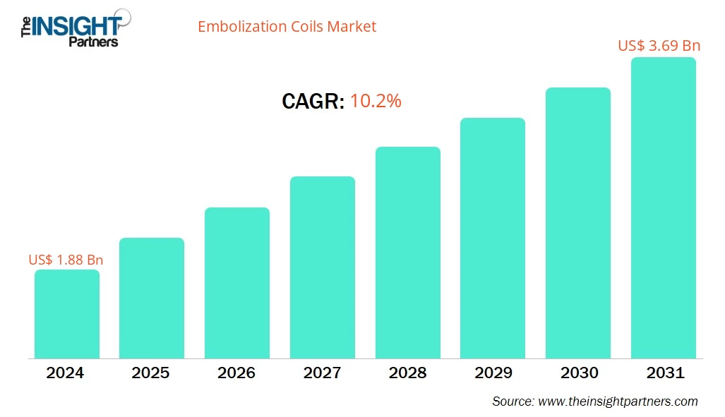 embolization-coils-market-cagr