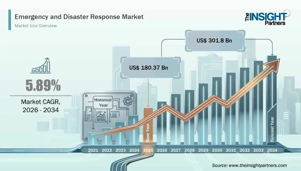 emergency-and-disaster-response-market-cagr