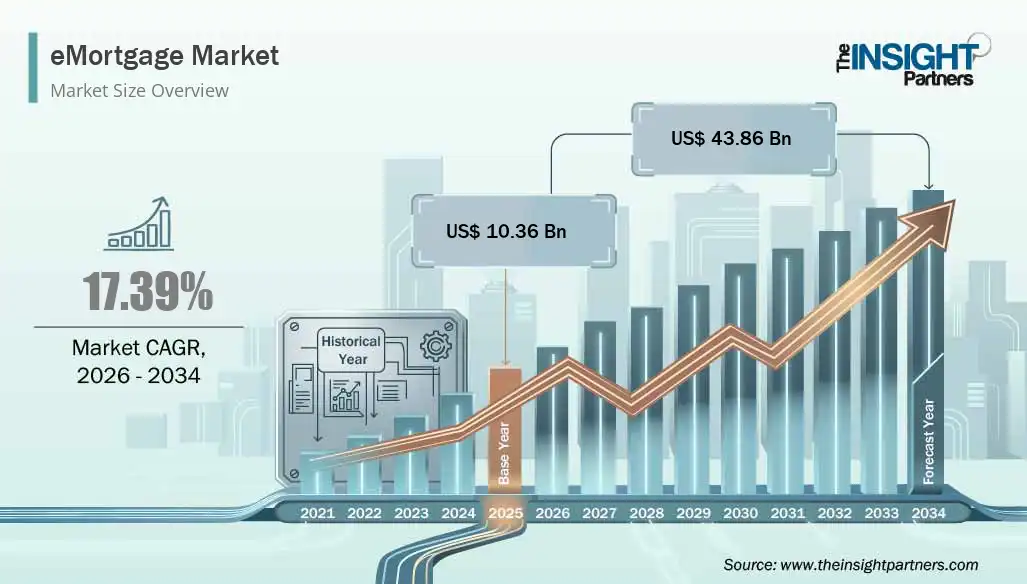 emortgage-market-cagr