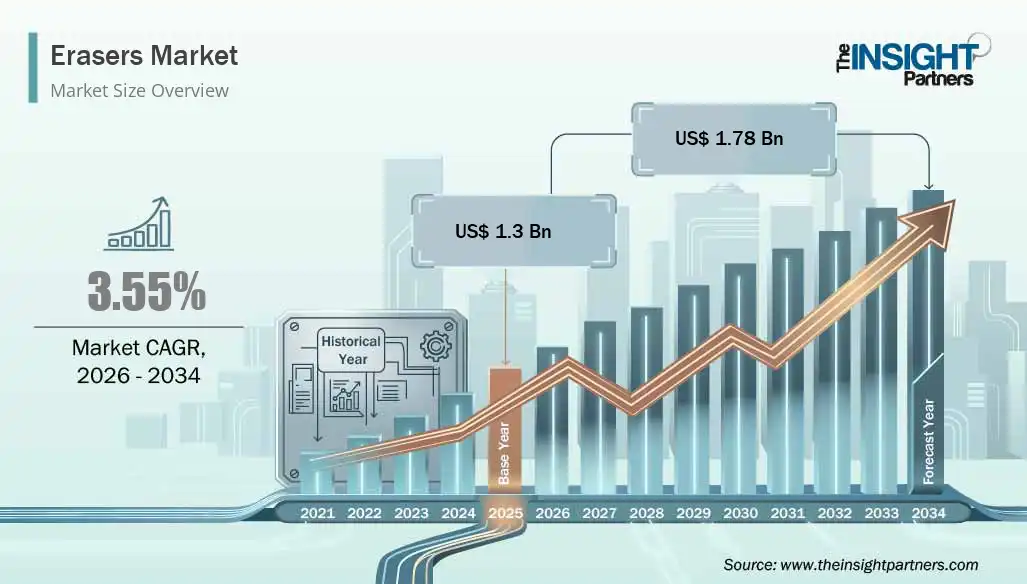 erasers-market-cagr