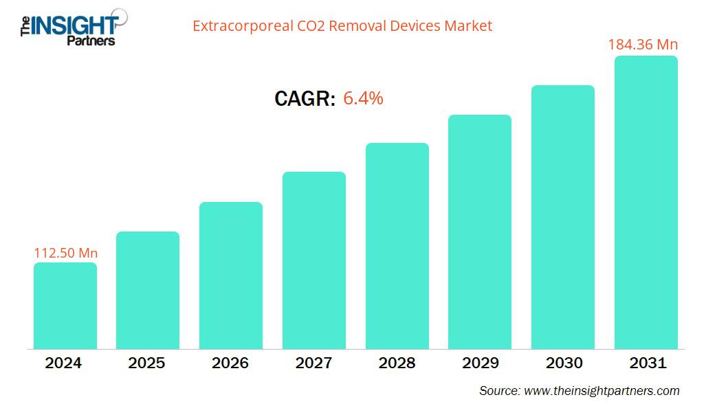 extracorporeal-co2-removal-market-cagr
