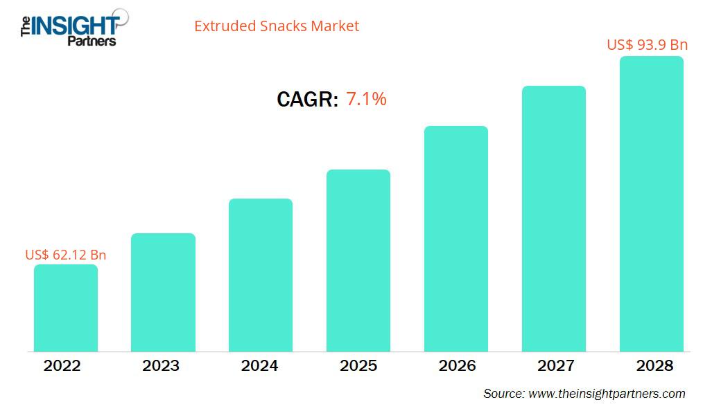 extruded-snacks-market-cagr