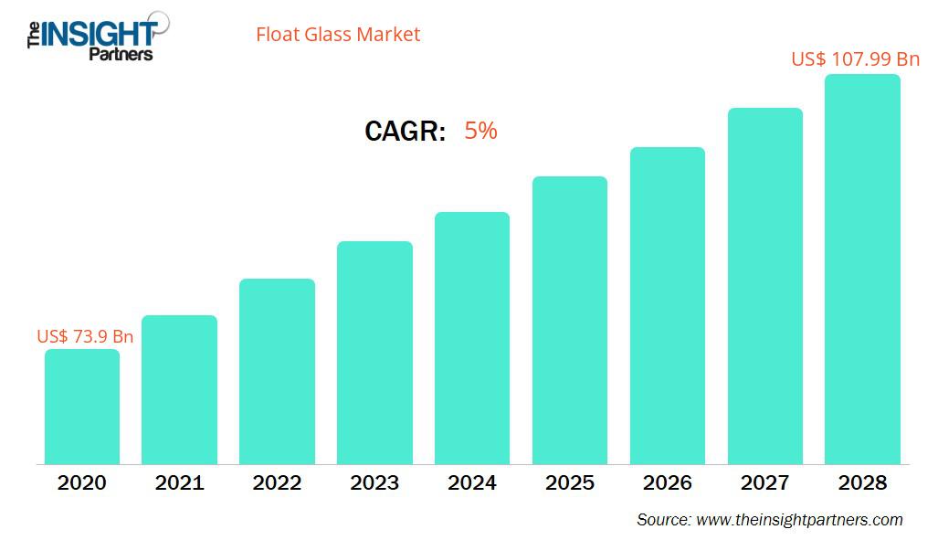 float-glass-market-cagr