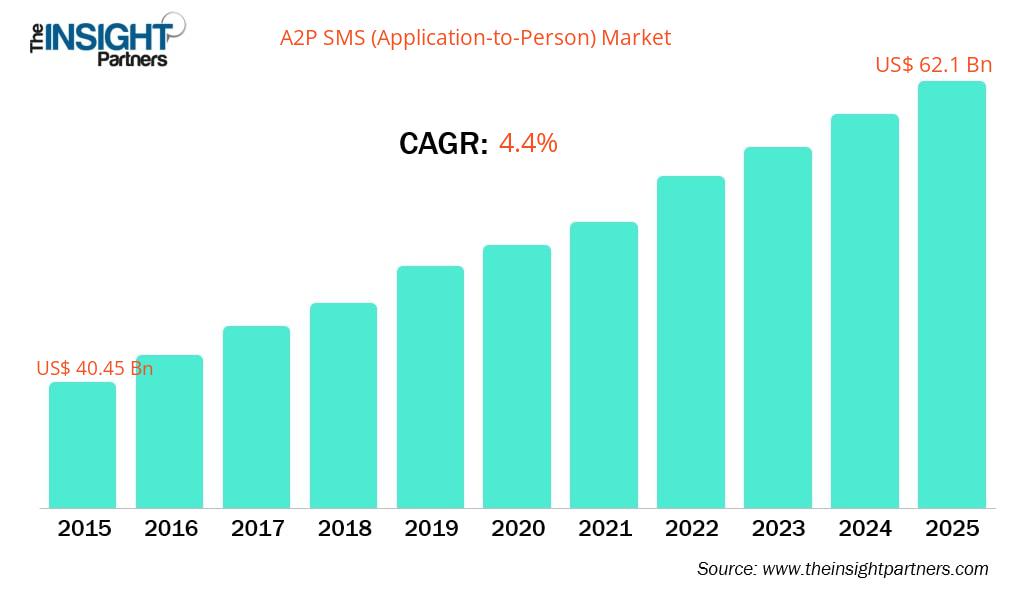 global-a2p-sms-market-cagr