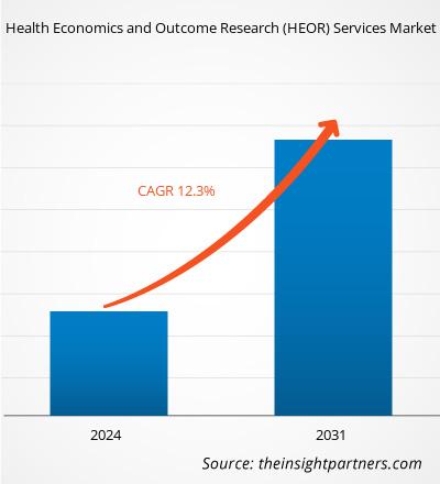 health-economics-and-outcomes-research-heor-services-market-cagr