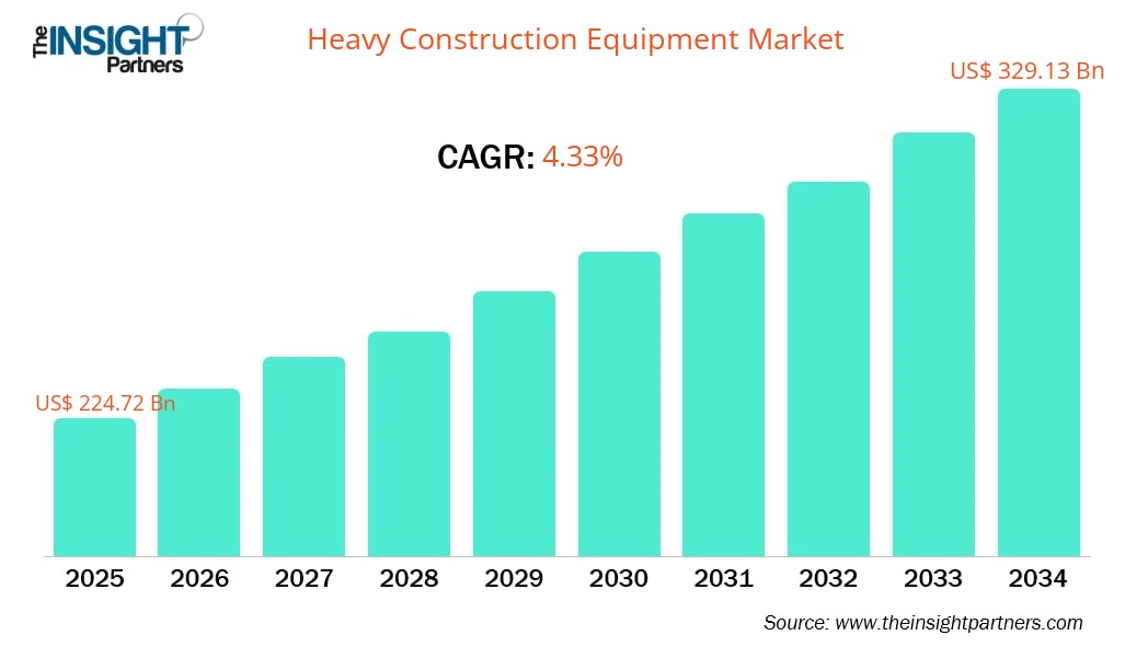 heavy-construction-equipment-market-cagr