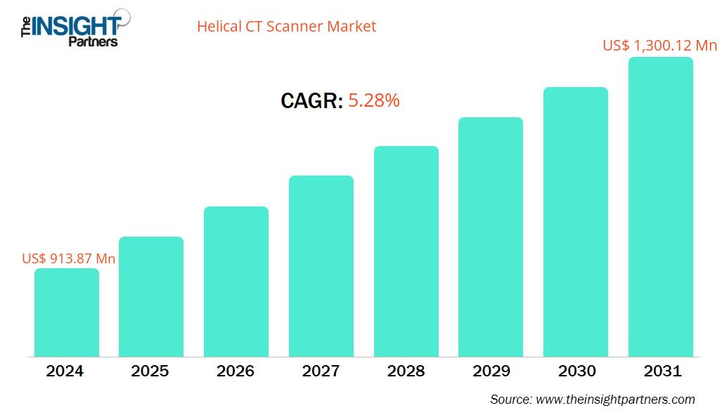 helical-ct-scanner-market-cagr