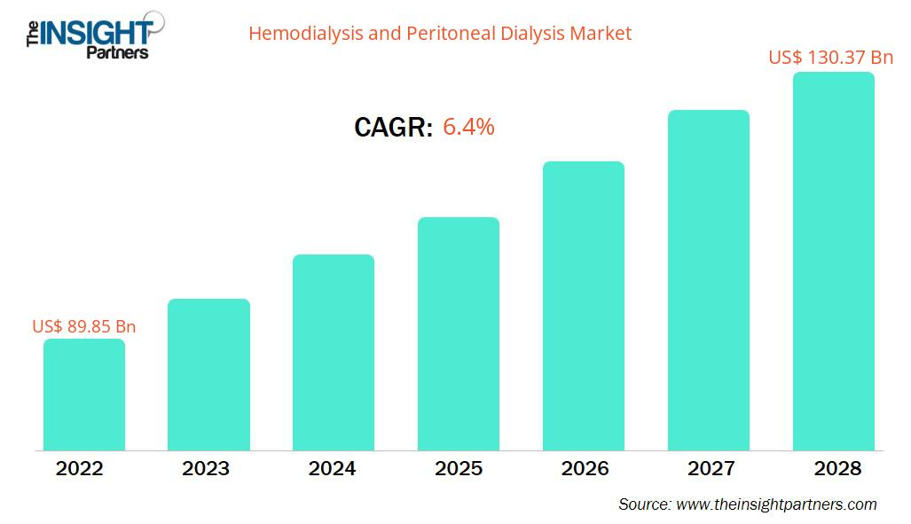 hemodialysis-and-peritoneal-dialysis-market-cagr