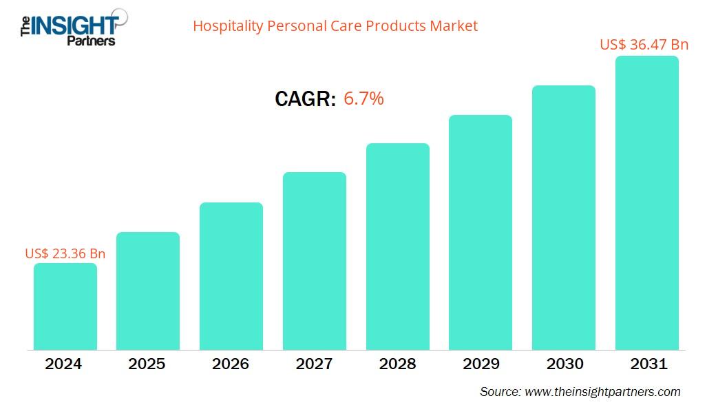 hospitality-personal-care-products-market-cagr