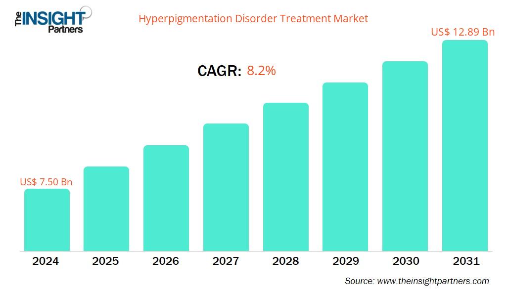 hyperpigmentation-disorder-treatment-market-cagr