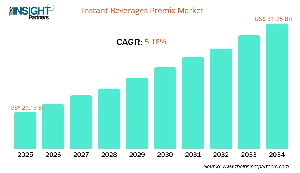 instant-beverages-premix-market-cagr