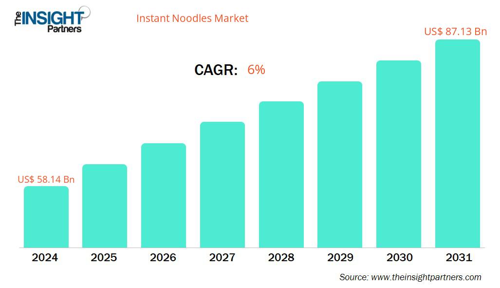instant-noodles-market-cagr