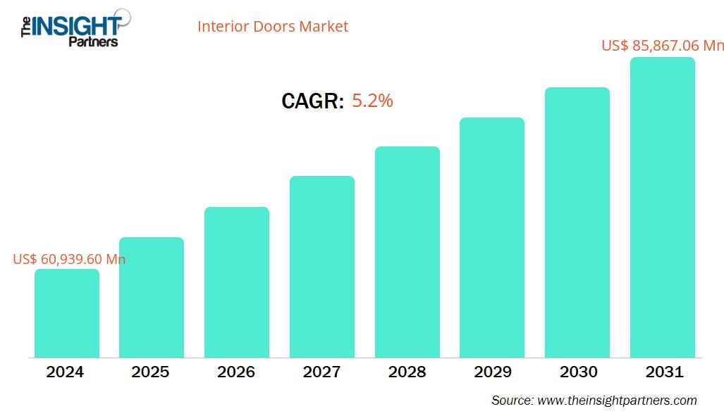 interior-doors-market-cagr