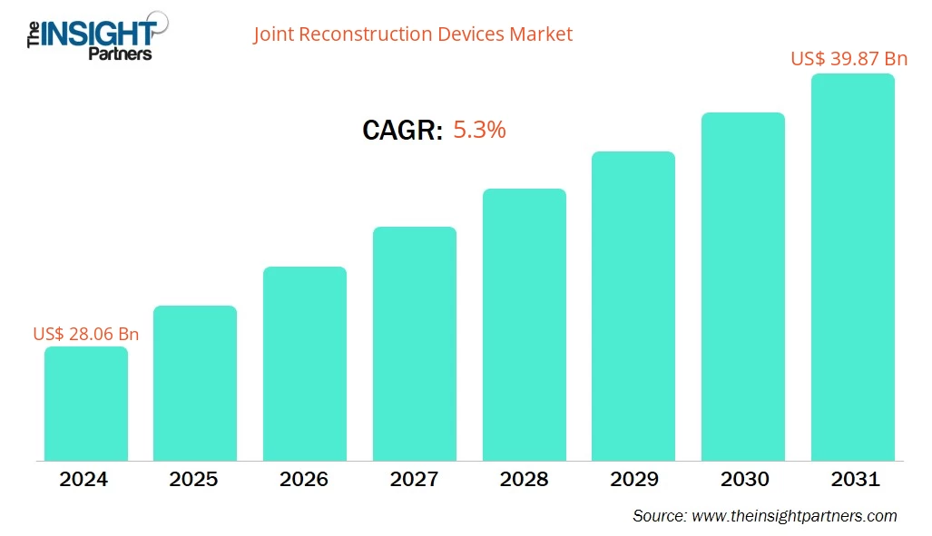joint-reconstruction-devices-market-cagr