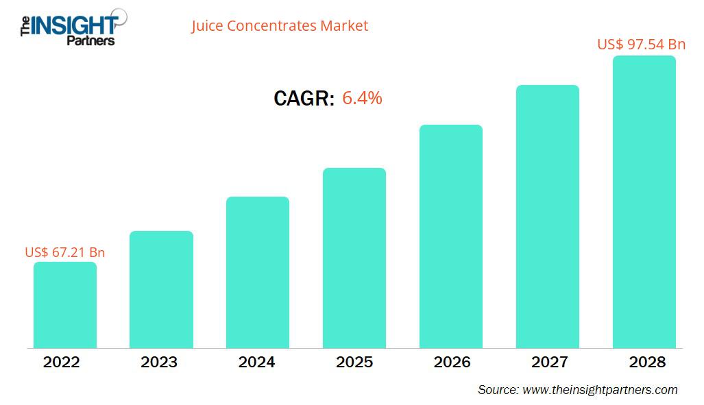 juice-concentrates-market-cagr