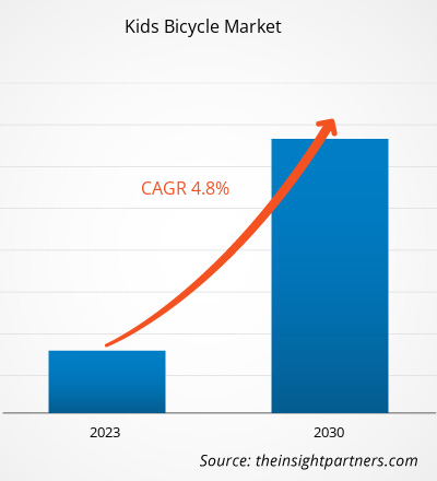 kids-bicycle-market-cagr