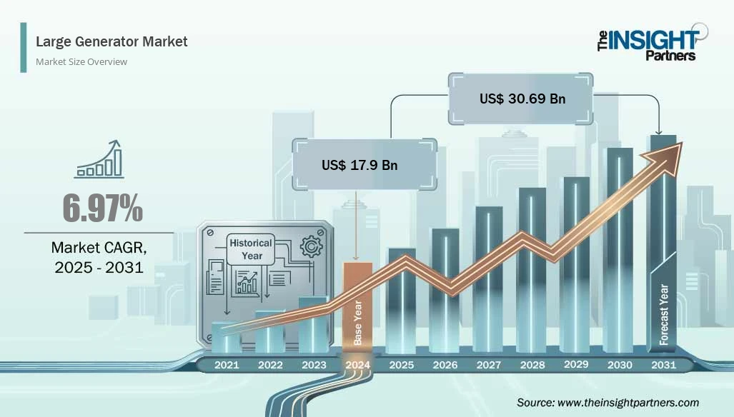 large-generator-market-cagr