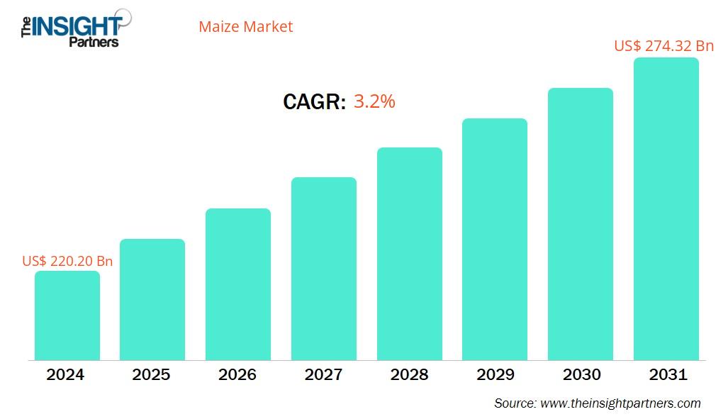 maize-market-cagr