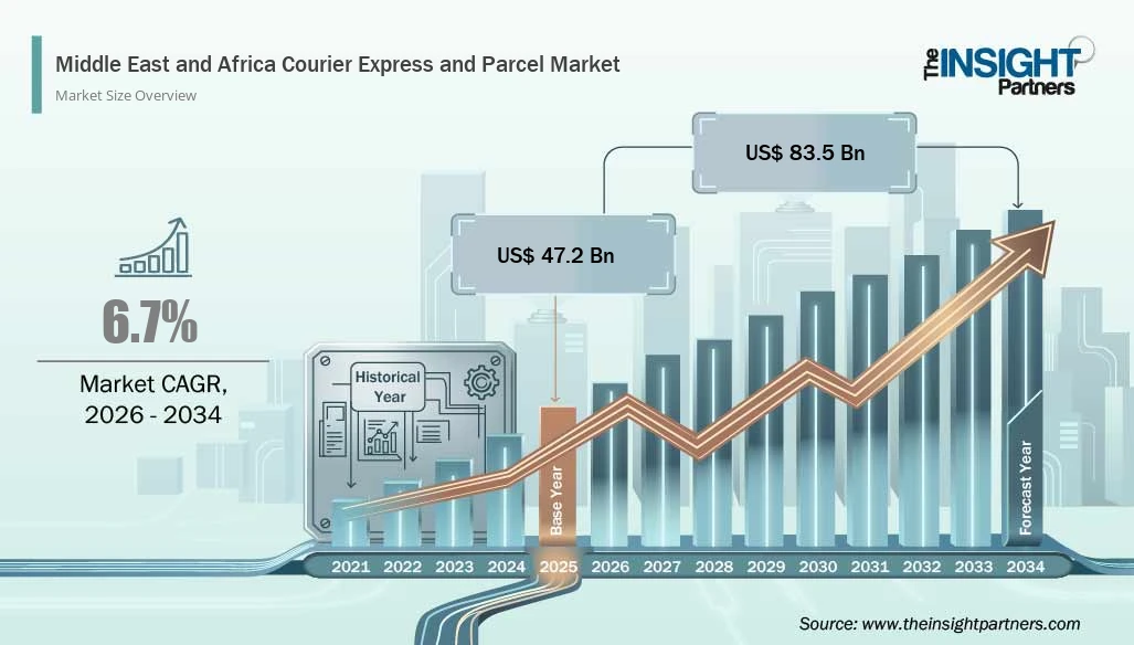 middle-east-and-africa-courier-express-and-parcel-market-cagr