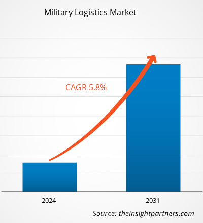 military-logistics-market-cagr