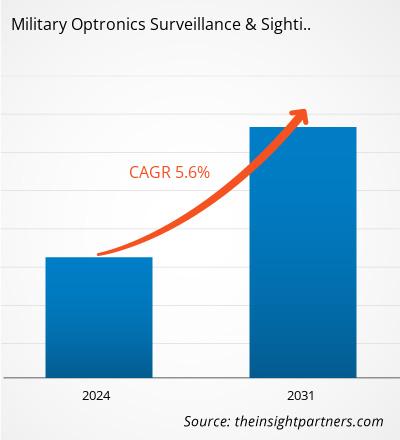 military-optronics-surveillance-and-sighting-systems-market-cagr