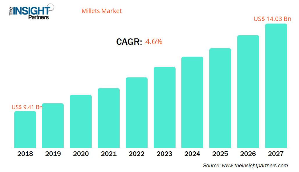 millets-market-cagr