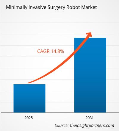 minimally-invasive-surgery-robot-market-cagr