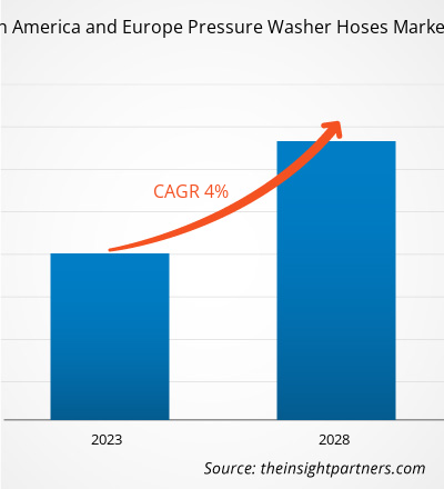 north-america-and-europe-pressure-washer-hoses-market-cagr