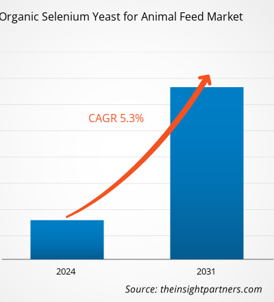 organic-selenium-yeast-for-animal-feed-market-cagr