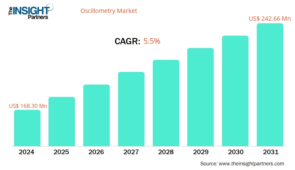oscillometry-market-cagr