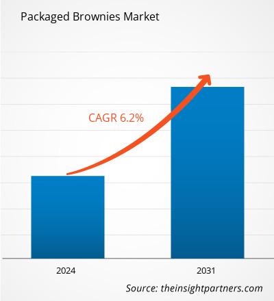 packaged-brownies-market-cagr